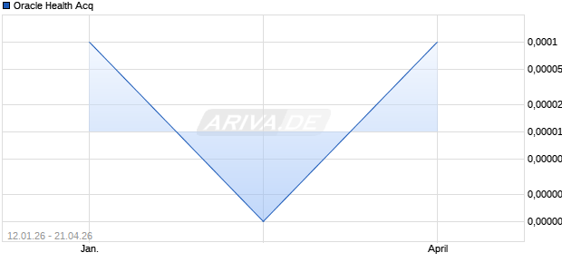 Oracle Health Acq Aktie Chart