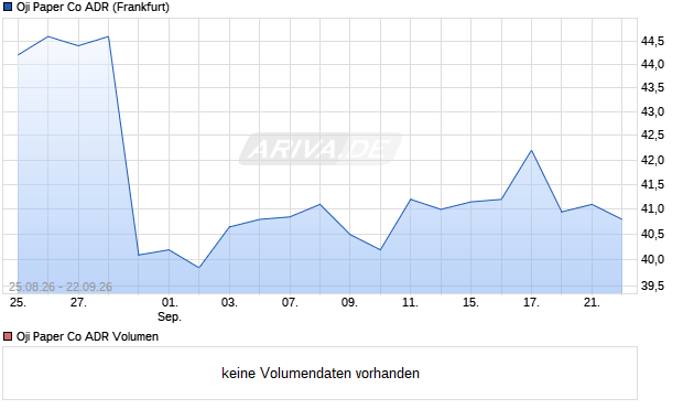 Oji Paper Co Aktie (ADR) Chart