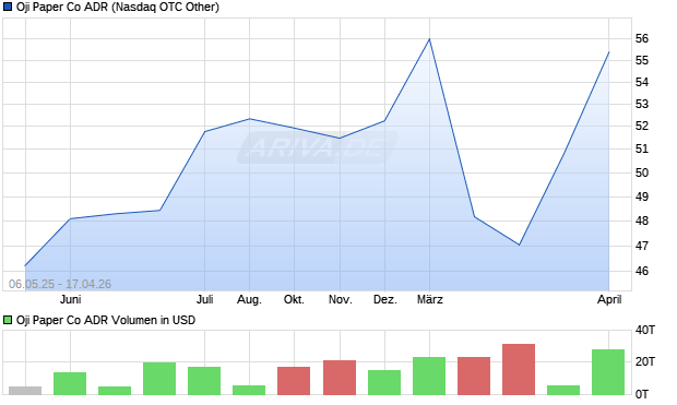 Oji Paper Co Aktie (ADR) Chart