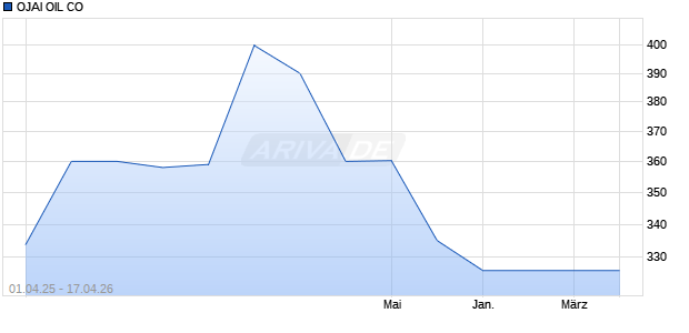 OJAI OIL Aktie Chart
