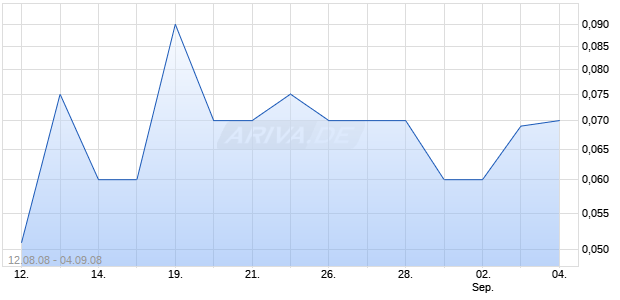 OAK RIDGE MICRO ENER Chart