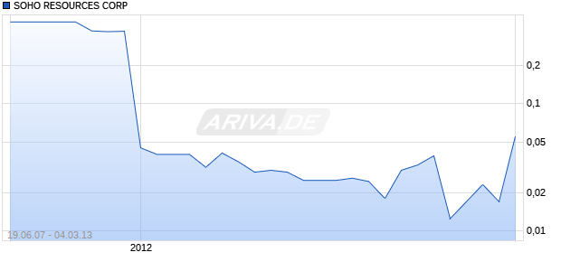 SOHO RESOURCES CORP Chart