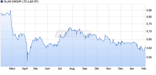 OLAM GROUP Aktie Chart