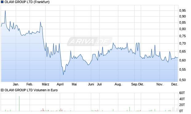 OLAM GROUP Aktie Chart