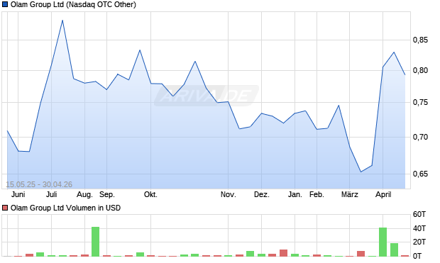 OLAM GROUP Aktie Chart