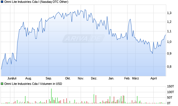 Omni Lite Industries Cda I Aktie Chart