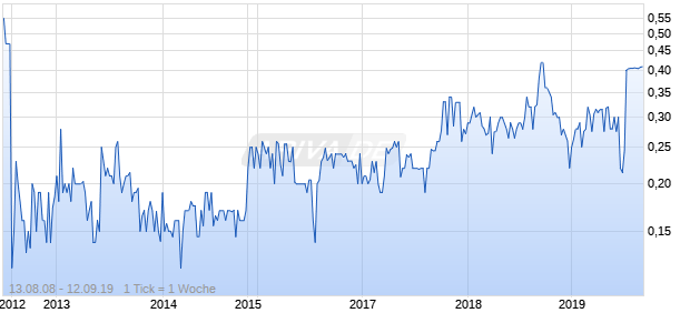 Omnicomm Systems Chart