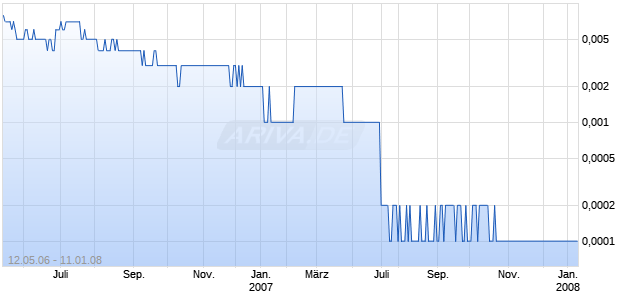OMDA OIL & GAS INC Chart