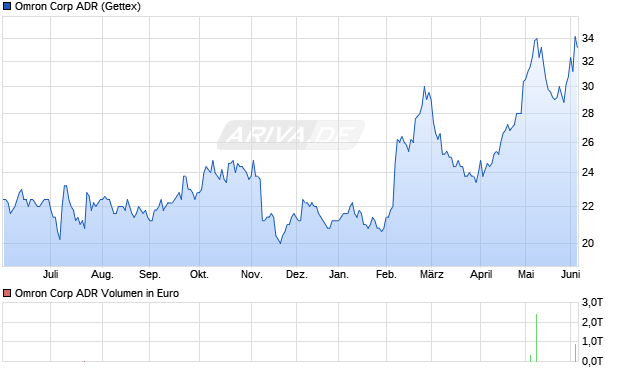 Omron Aktie (ADR) Chart