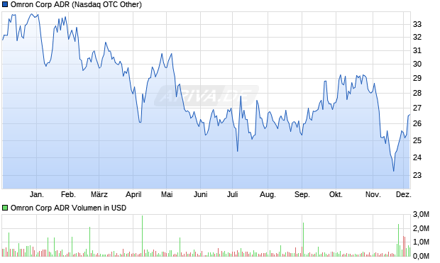 Omron Aktie (ADR) Chart
