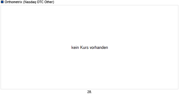 Orthometrix Aktie Chart