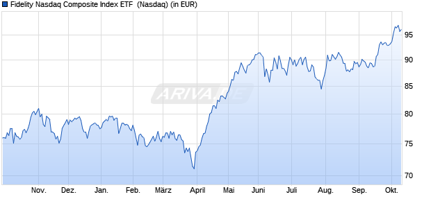 Performance des Fidelity US Tech Markt Gesamt Index ETF  (WKN 675329, ISIN US3159128087)