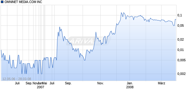 OMNINET MEDIA.COM INC Chart