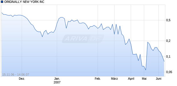 ORIGINALLY NEW YORK INC Chart