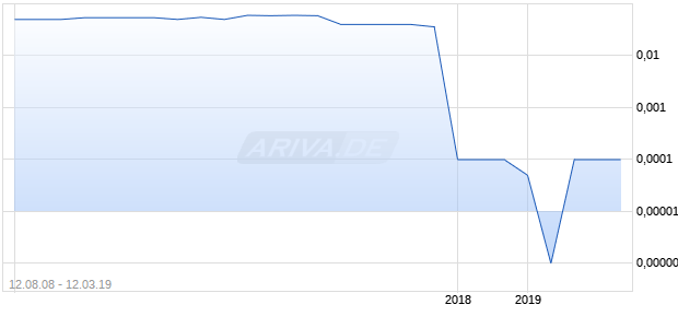 OPTIONABLE INC Chart