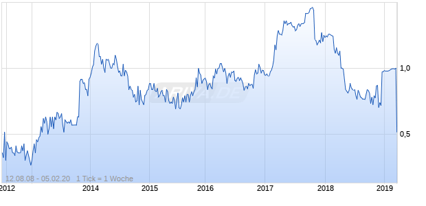 Ourpets Company Chart