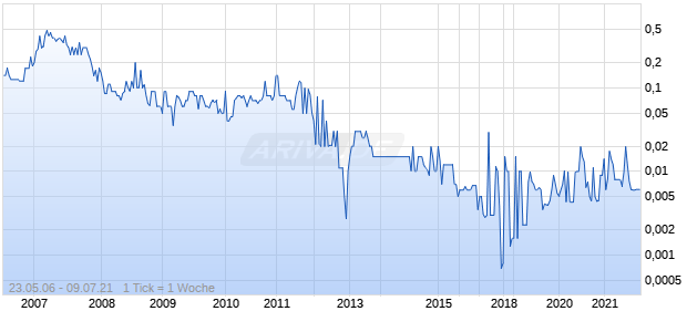 Optimumcare Chart