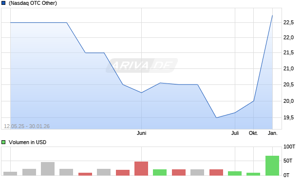 OPT Sciences Aktie Chart