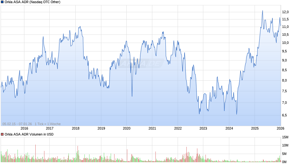 Orkla ASA Aktie (ADR) Chart