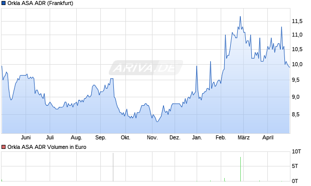 Orkla ASA Aktie (ADR) Chart