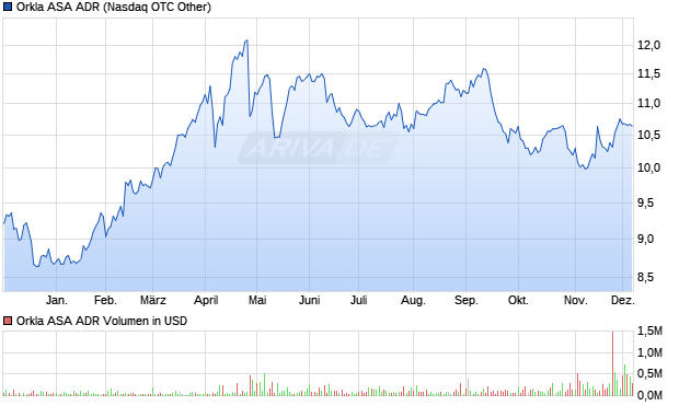 Orkla ASA Aktie (ADR) Chart