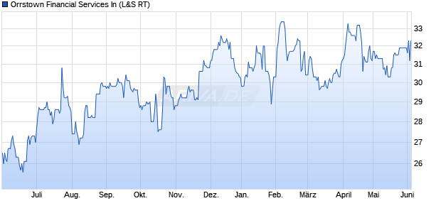 Orrstown Financial Services In Aktie Chart