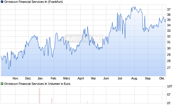 Orrstown Financial Services In Aktie Chart