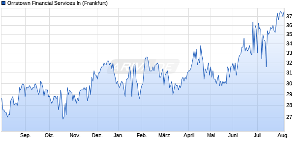 Orrstown Financial Services In Aktie Chart