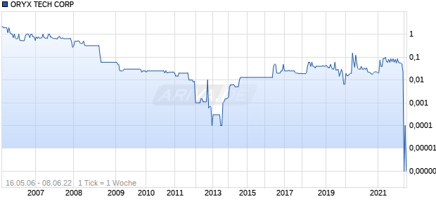 ORYX TECH CORP Chart