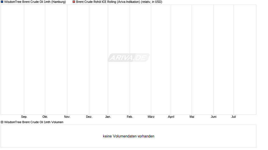 WisdomTree Brent Crude Oil 1mth Chart