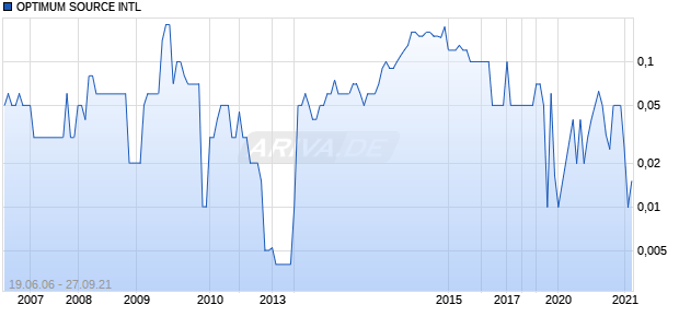 OPTIMUM SOURCE INTL Chart