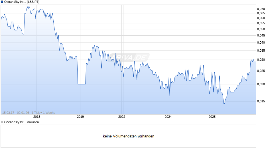 Ocean Sky International Chart
