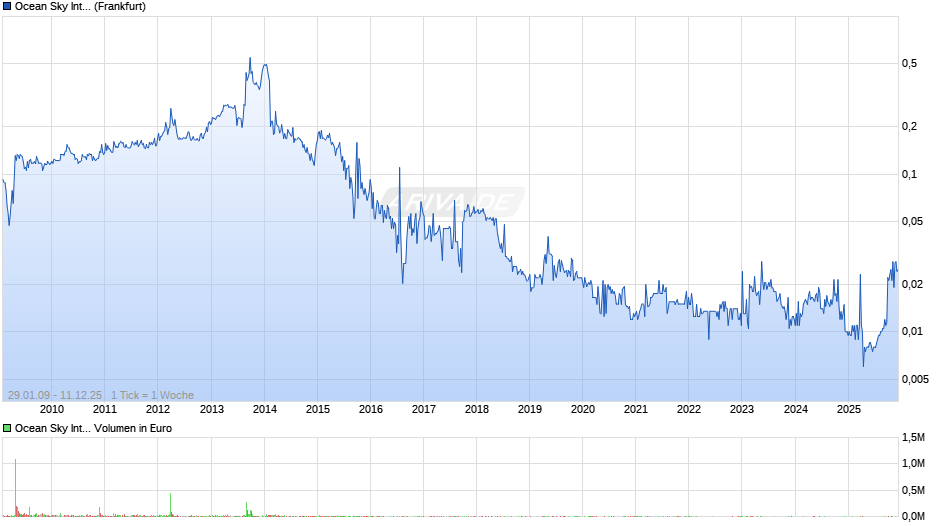 Ocean Sky International Chart