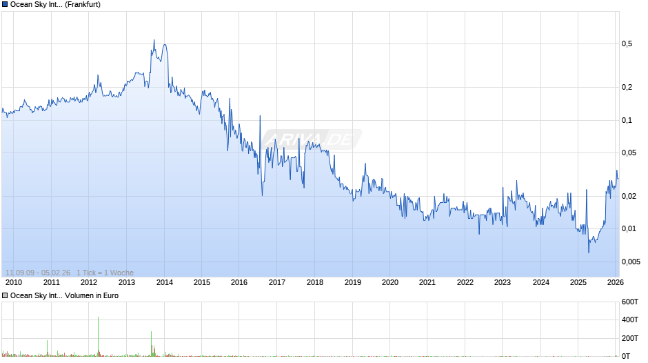 Ocean Sky International Chart