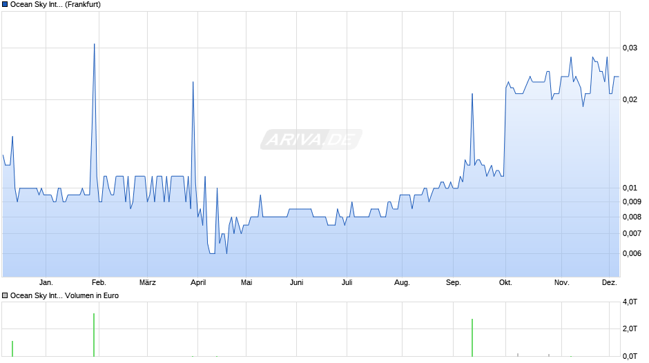 Ocean Sky International Chart