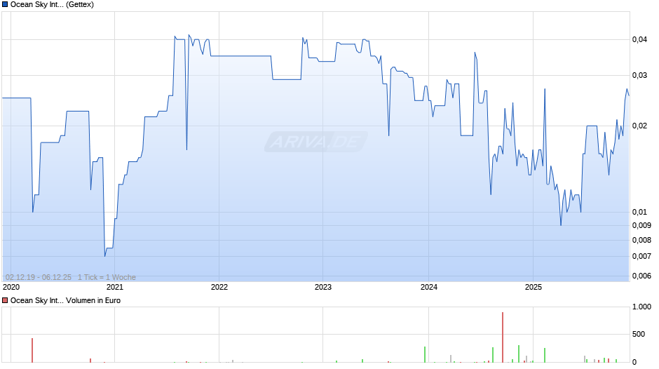 Ocean Sky International Chart