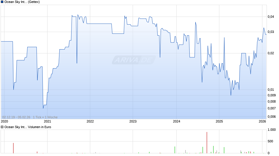 Ocean Sky International Chart