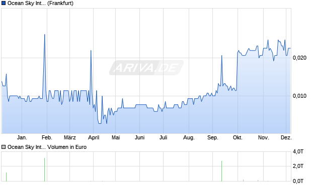 Ocean Sky International Aktie Chart