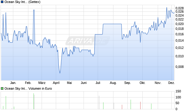 Ocean Sky International Aktie Chart