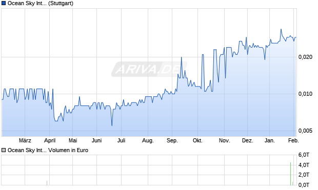 Ocean Sky International Aktie Chart