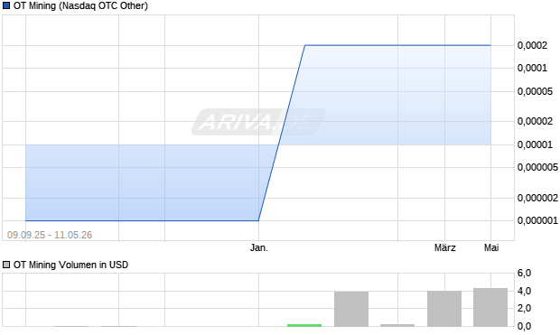 OT Mining Aktie Chart