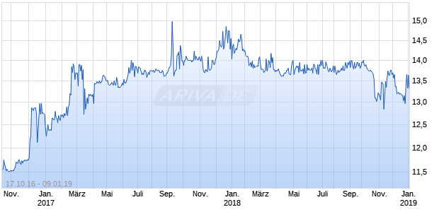 Ottawa Saving Bcp Il Chart