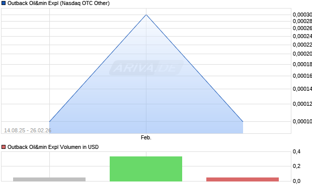 Outback Oil&min Expl Aktie Chart
