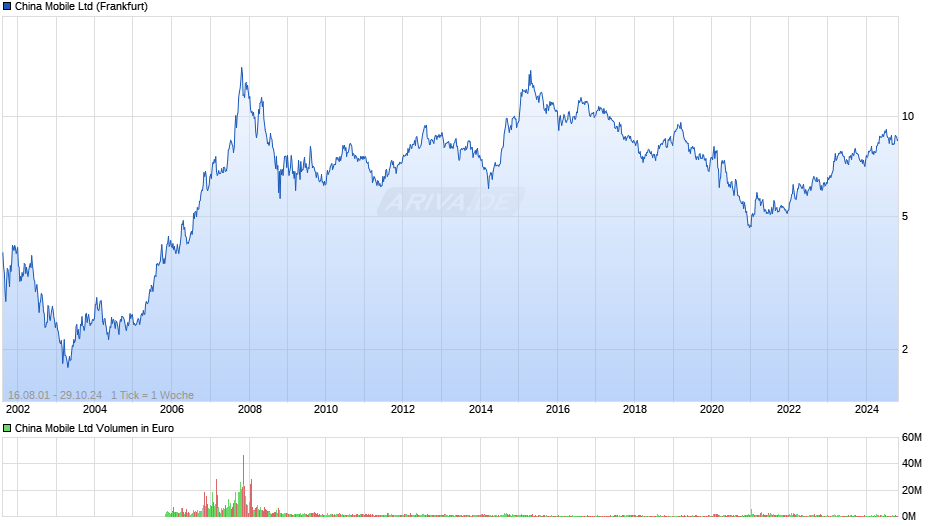 China Mobile Chart