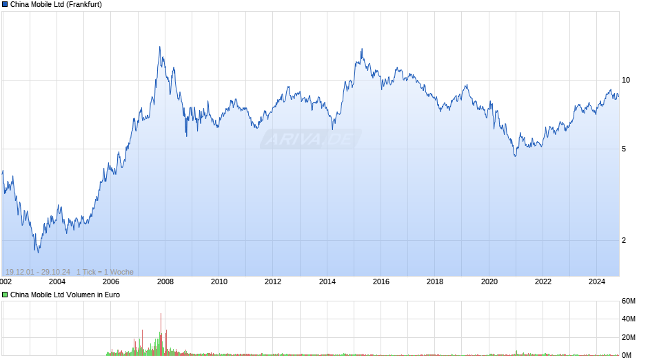 China Mobile Chart