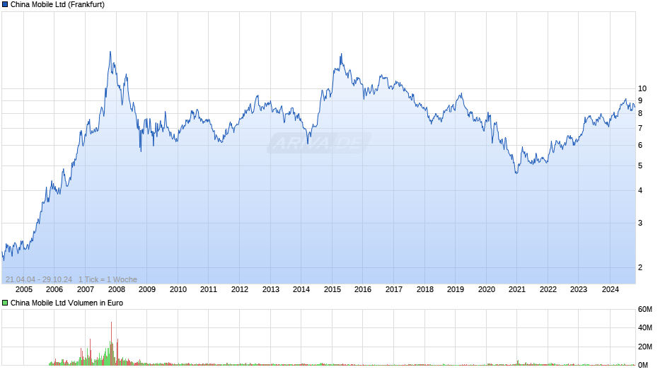 China Mobile Chart