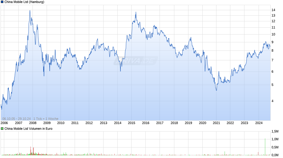 China Mobile Chart