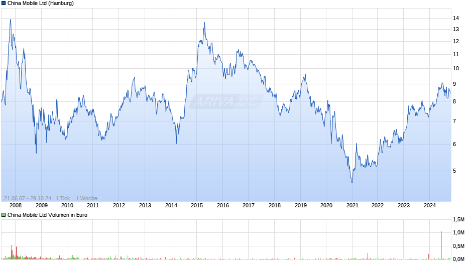 China Mobile Chart