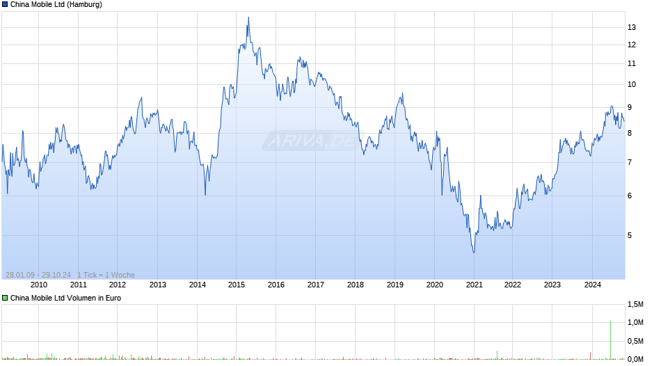 China Mobile Chart