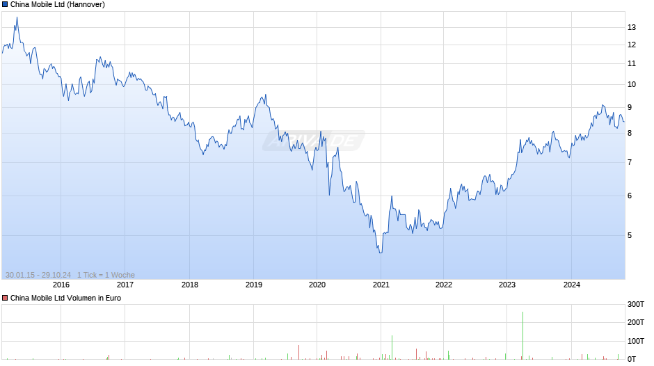 China Mobile Chart